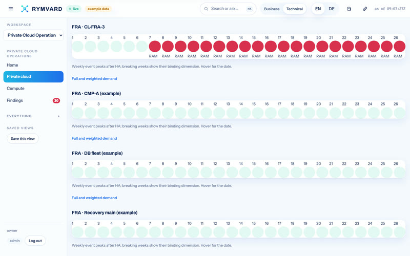Rymvard's private cloud view: a 26-week timeline per cluster; from week 7 one cluster runs out of RAM, and each breaking week names RAM as the binding dimension