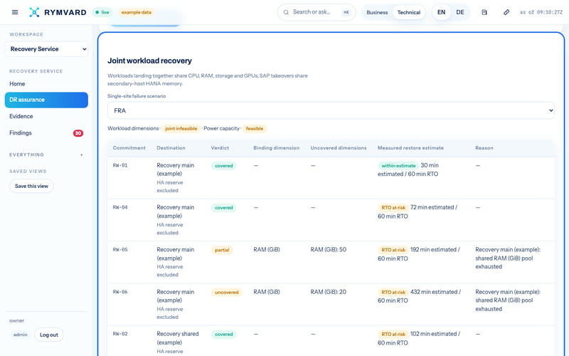 Rymvard's joint workload recovery for a failure of one site: each commitment with its destination, verdict, binding dimension and the restore time measured against its RTO