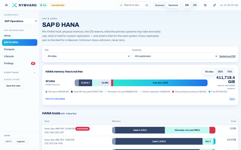 Rymvard's SAP and HANA view: memory per HANA host split into OS reserve, used, allocated, held for replication and free, with an overbooked host flagged