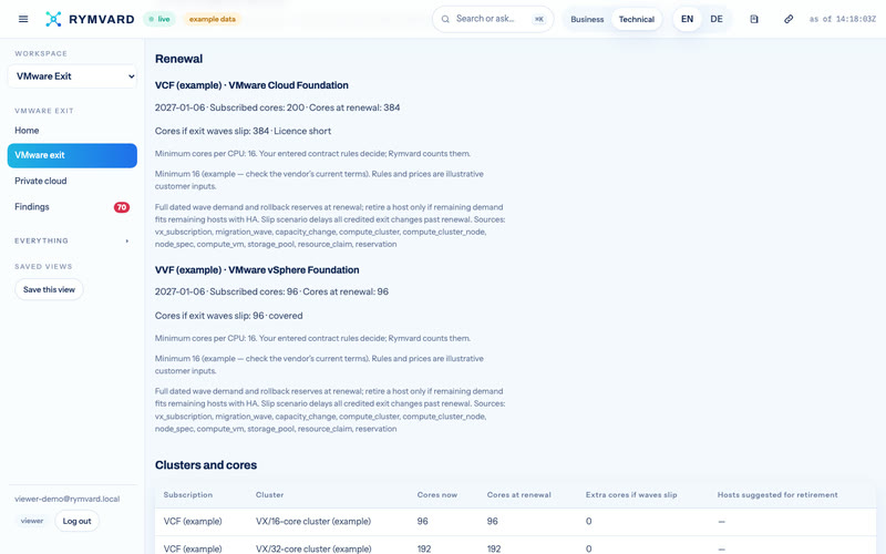 Rymvard's VMware exit page: the renewal date, the vSphere cores to subscribe per cluster and the migration waves before and after the renewal