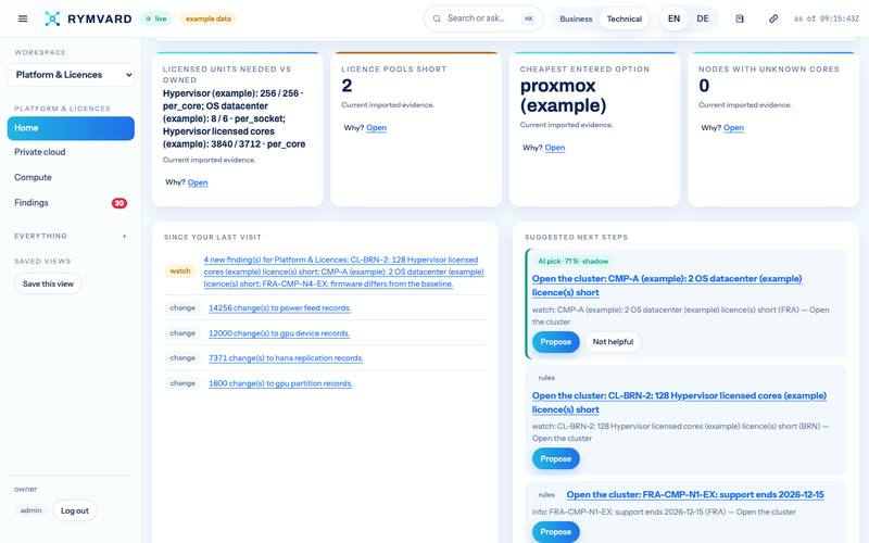 Rymvard's Platform & Licences home: its four figures — Licensed units needed vs owned, Licence pools short, Cheapest entered option, Nodes with unknown cores — with what changed since the last visit and suggested next steps