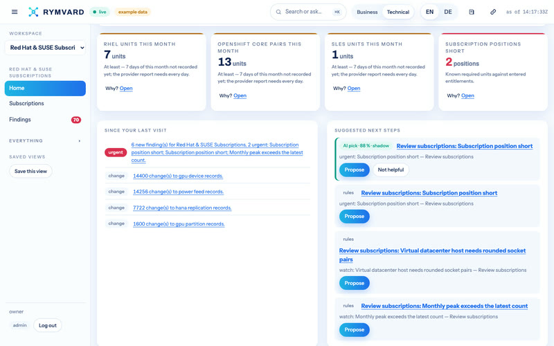 Rymvard's Red Hat & SUSE Subscriptions home: its figures — RHEL units this month, OpenShift core pairs this month, SLES units this month, Subscription positions short — with what changed since the last visit and suggested next steps